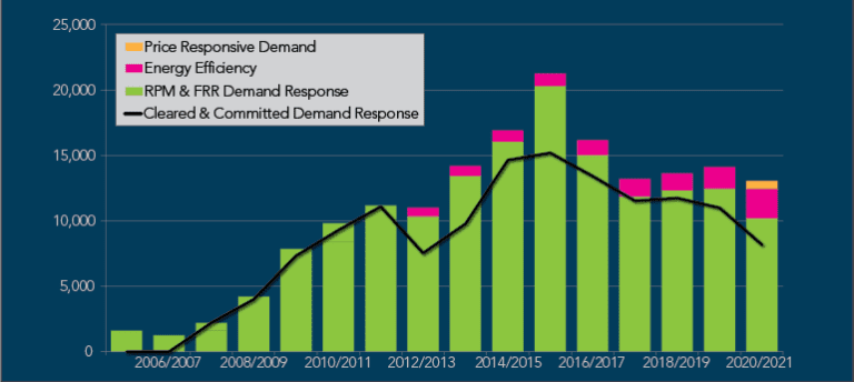 PJM Paper Looks at Demand Response Goals