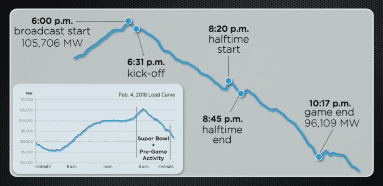 The Super Bowl Curve: How the Big Game Changes Electricity Use
