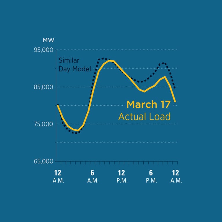 COVID-19 Lightens Electricity Load, but Reliability Remains Strong