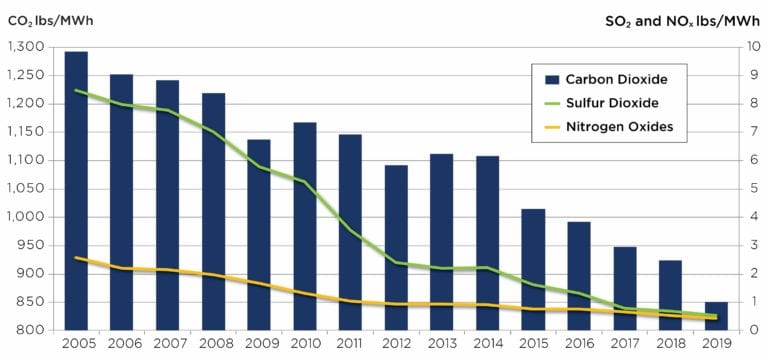 Emissions Continue to Drop Throughout PJM Footprint