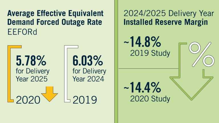 Capacity Reserve Needs Shrink With Increased Generator Efficiency