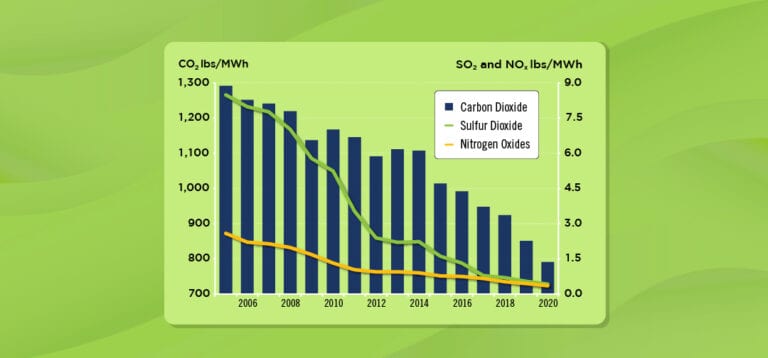 Emission Rates in PJM Continue Multi-Year Decline