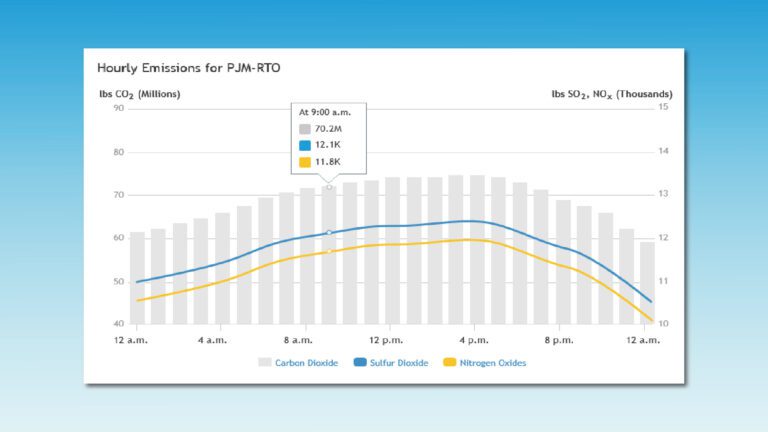 Hourly emissions graph