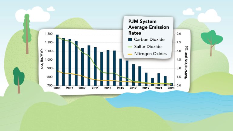 Emission Rates in PJM Reach All-Time Low