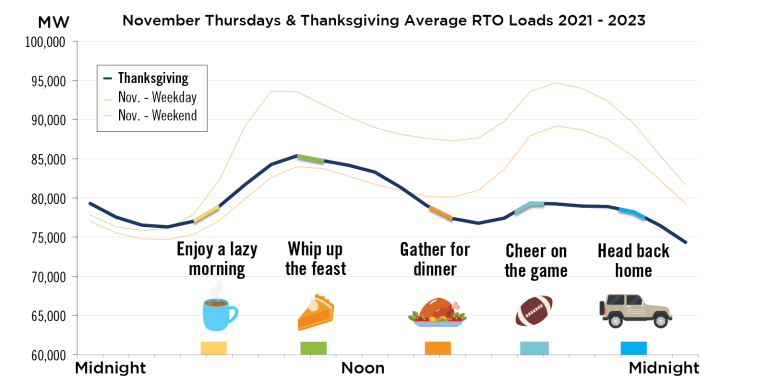 PJM Serves Up Its Traditional Holiday Dish: Power